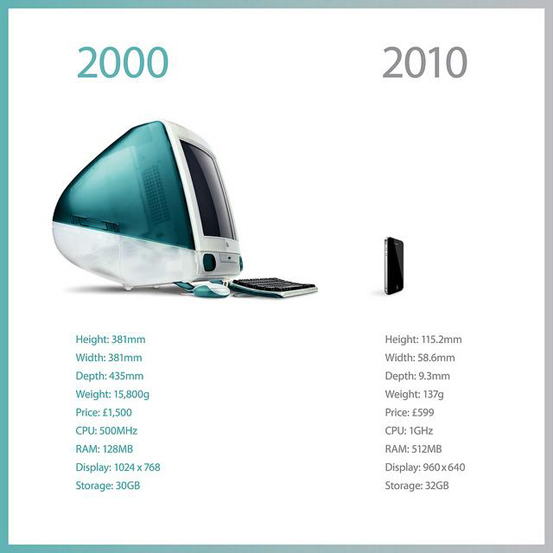apple infographic1 pic on Design You Trust apple infographic1 ‘Ten Years’ Apple Infographic