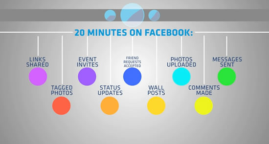 The World Is Obsessed With Facebook 20 min on facebook The World Is Obsessed With Facebook