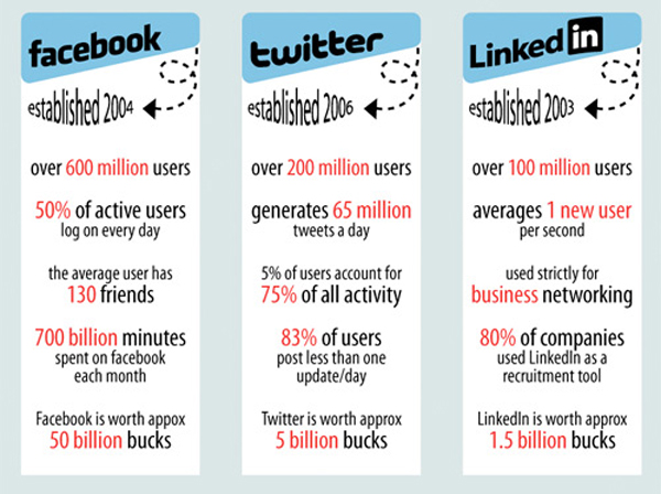 Facebook, Twitter und LinkedIn
