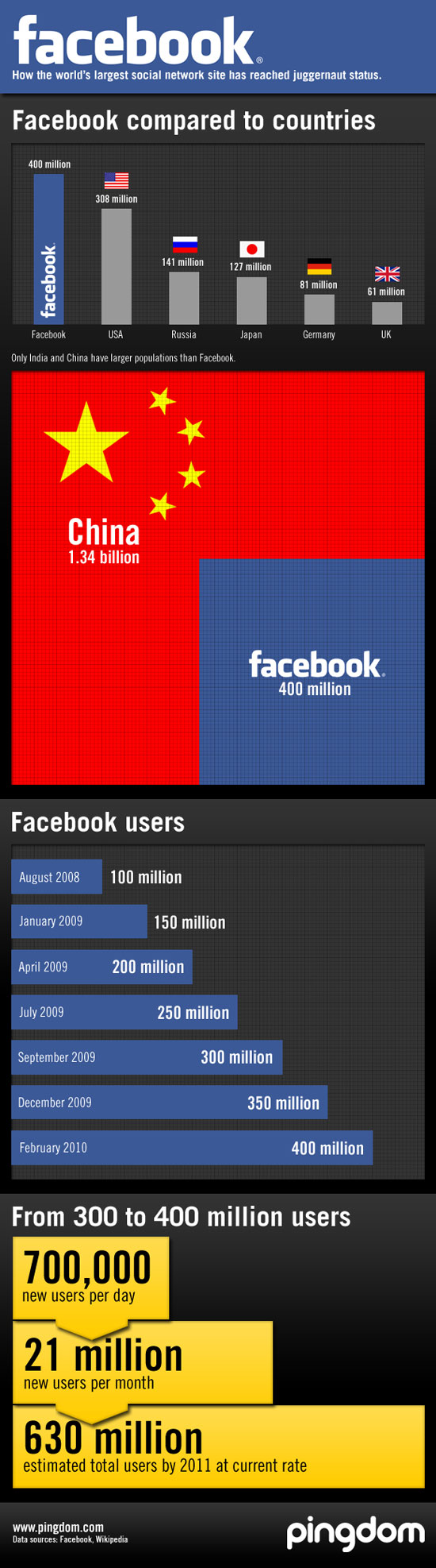 Facebook social media jugg small 23 Interesting Facebook Infographics