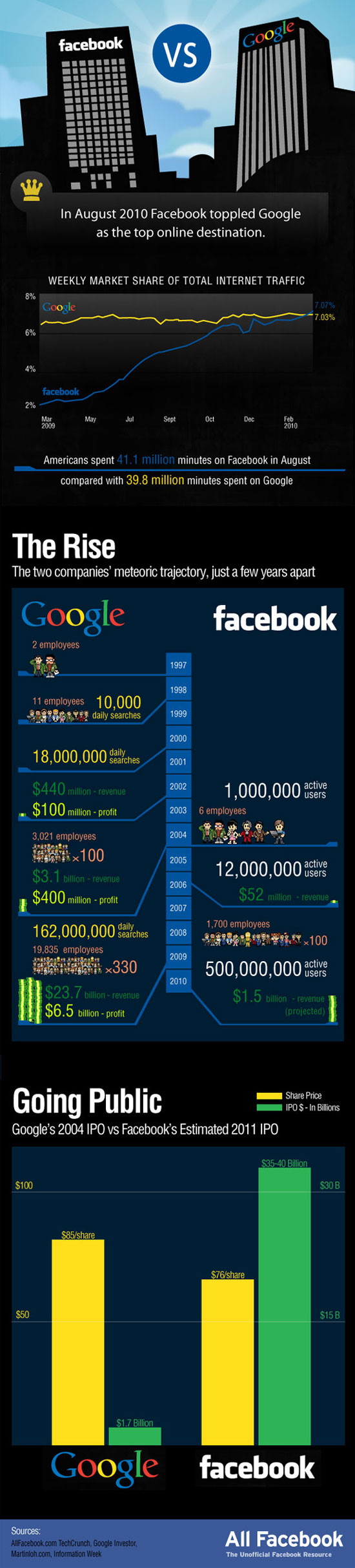 Google Vs Facebook  A Battl small 23 Interesting Facebook Infographics