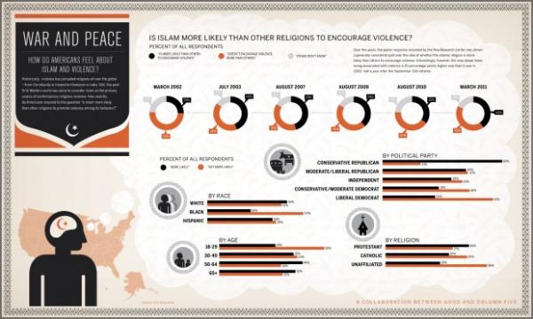unnamed d0ov11hvfp pic on Design You Trust unnamed d0ov11hvfp Infographic: How Do Americans Feel About Islam and Violence?
