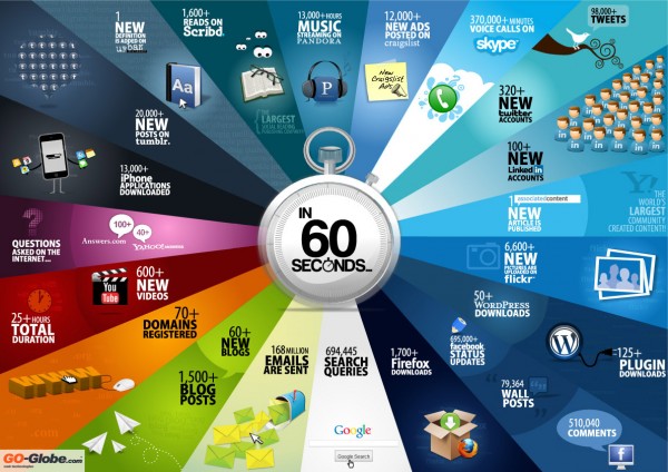 60seconds 600x424 60 Seconds on the Web