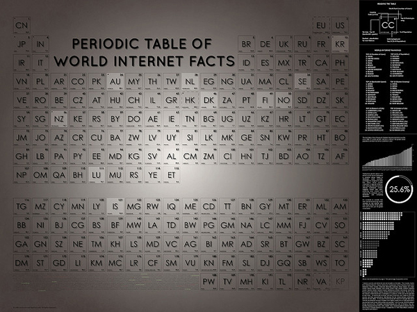 4364582024 afd1fea489 z 33 Curious Uses of Periodic Tables – Great Visualizations or Mendeleev’s Worst Nightmare? 