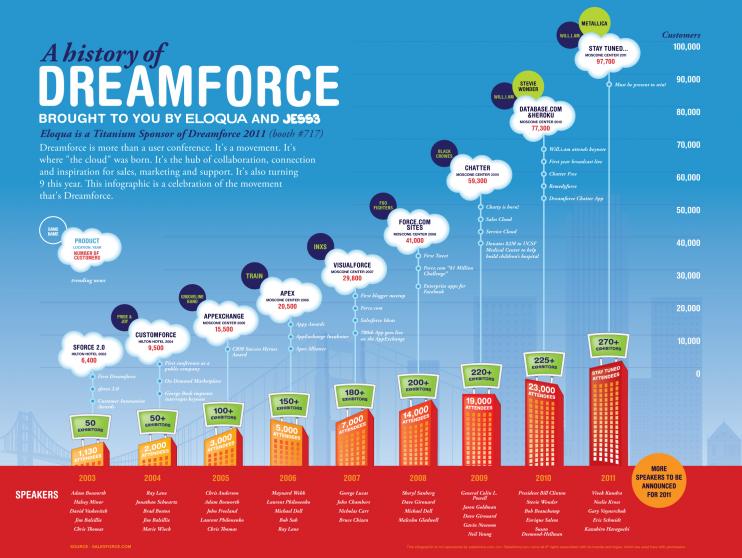 history of dreamforce 7k2ozc47vq pic on Design You Trust history of dreamforce 7k2ozc47vq History of Dreamforce Infographic