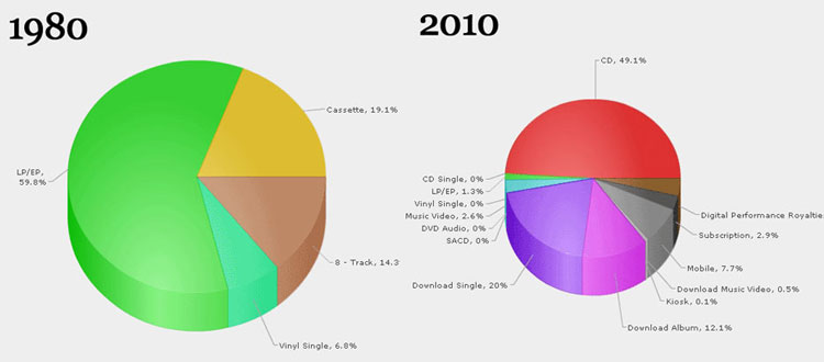 DYT evolution storage music 30 years pic on Design You Trust DYT evolution storage music 30 years The evolution of storage means music in 30 years