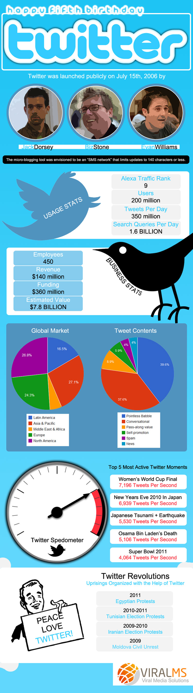 DYT infographie 5 ans de twitter pic on Design You Trust DYT infographie 5 ans de twitter Happy fifth birthday Twitter
