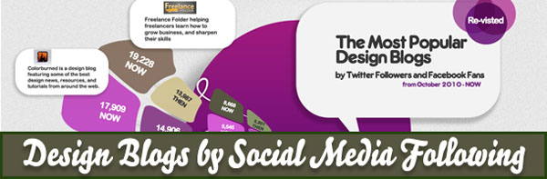 design11 Popular Design Blogs by Twitter Followers and Facebook Fans – Revisited [Infographic]