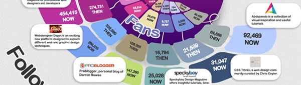 design33 Popular Design Blogs by Twitter Followers and Facebook Fans – Revisited [Infographic]