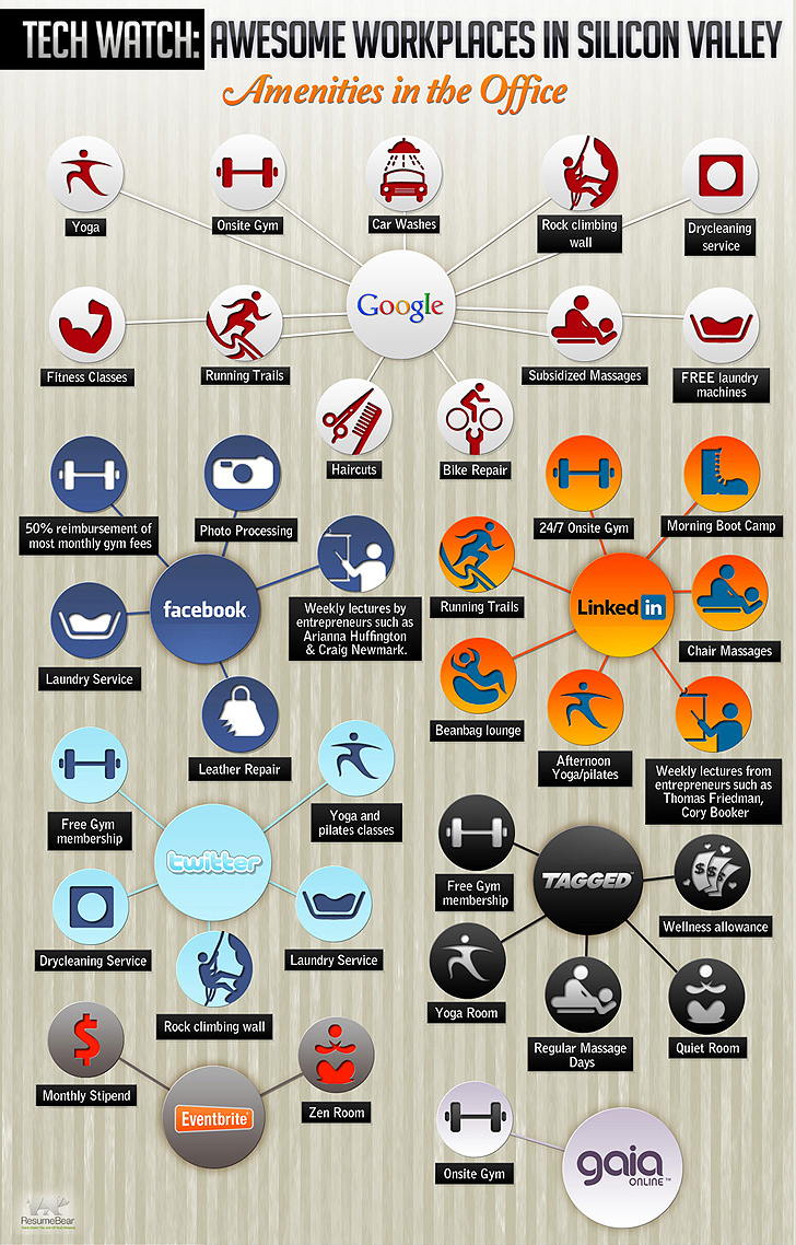 The Perks of Silicon Valley tech company perks infographic 728 The Perks of Silicon Valley