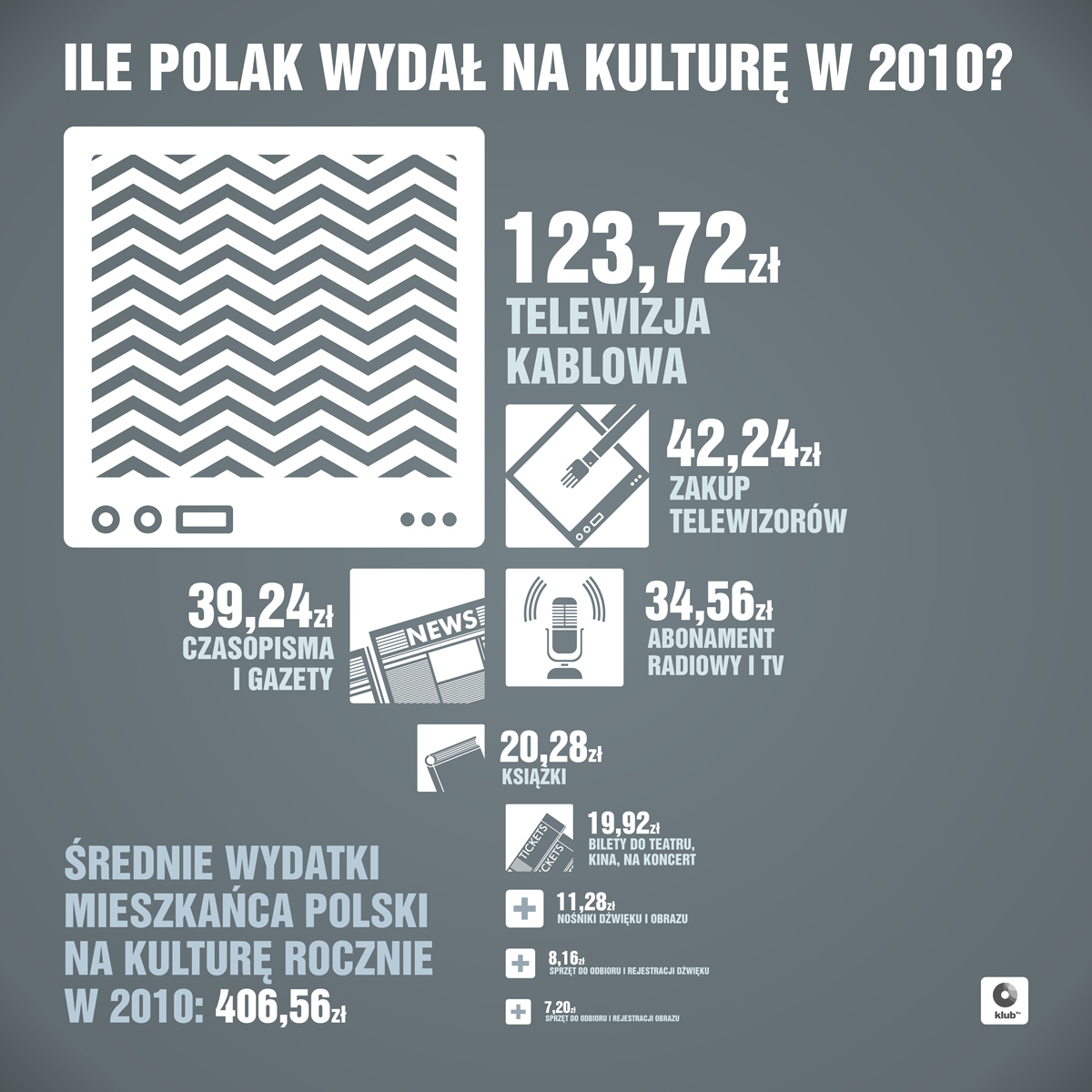 ile polak wydal na kulture w 2010 infografika klub fm1 How much money is spent on culture in Poland? [infographic in polish]