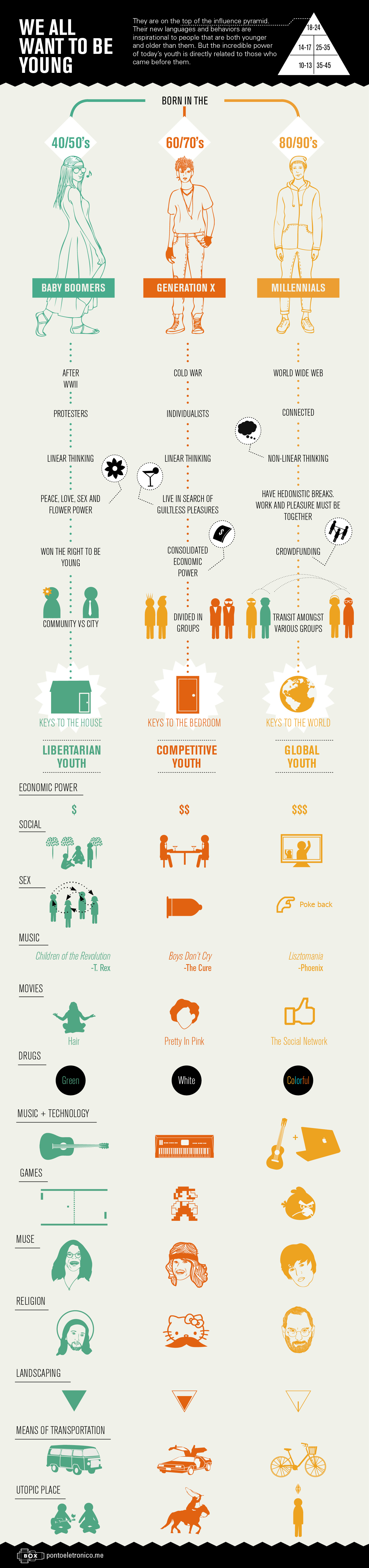 infográfico.we all want to be eng We All Want to be Young