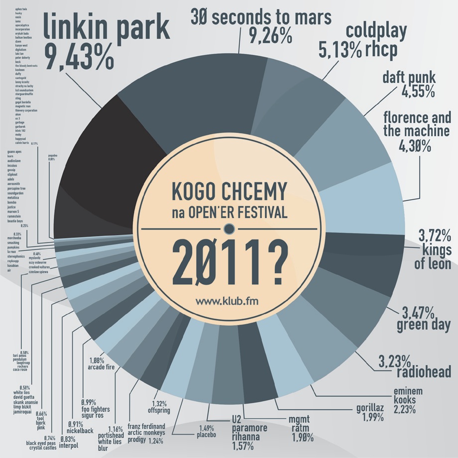 kogo chcemy na opener 2011 Who should play at the Heineken Opener 2011 Festival in Poland? [infographic in Polish]