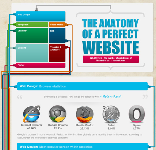 large version1 The Anatomy of a Perfect Website [Infographic]