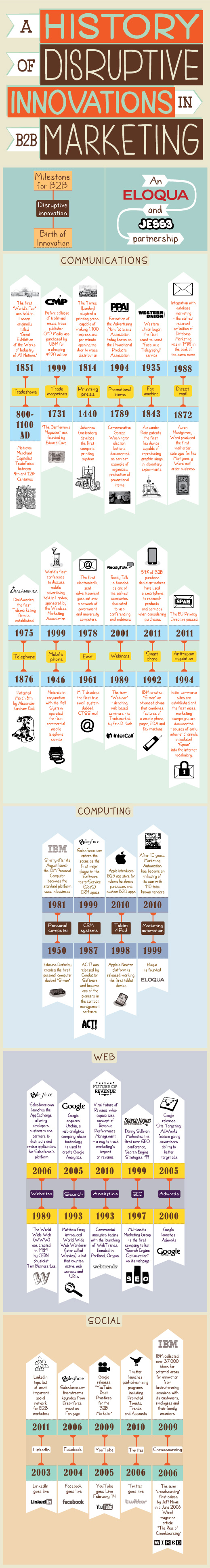 JESS3 Eloqua Disruptive timeline Eloqua x JESS3: Disruptive Innovations Infographic