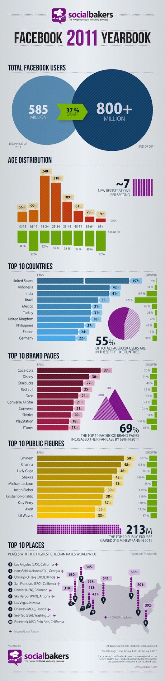 facebook yearbook20112 Facebook: The path to World Domination in 30 infographics