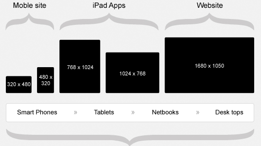 Responsive Web Design | CI Web Group