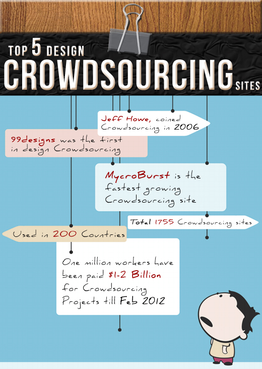LCR infographic top First Infographic on Top 5 Design Crowdsourcing Sites 