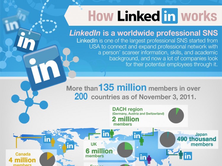 Untitled 11 750x562 Exactly How Does LinkedIn Work Infographics 
