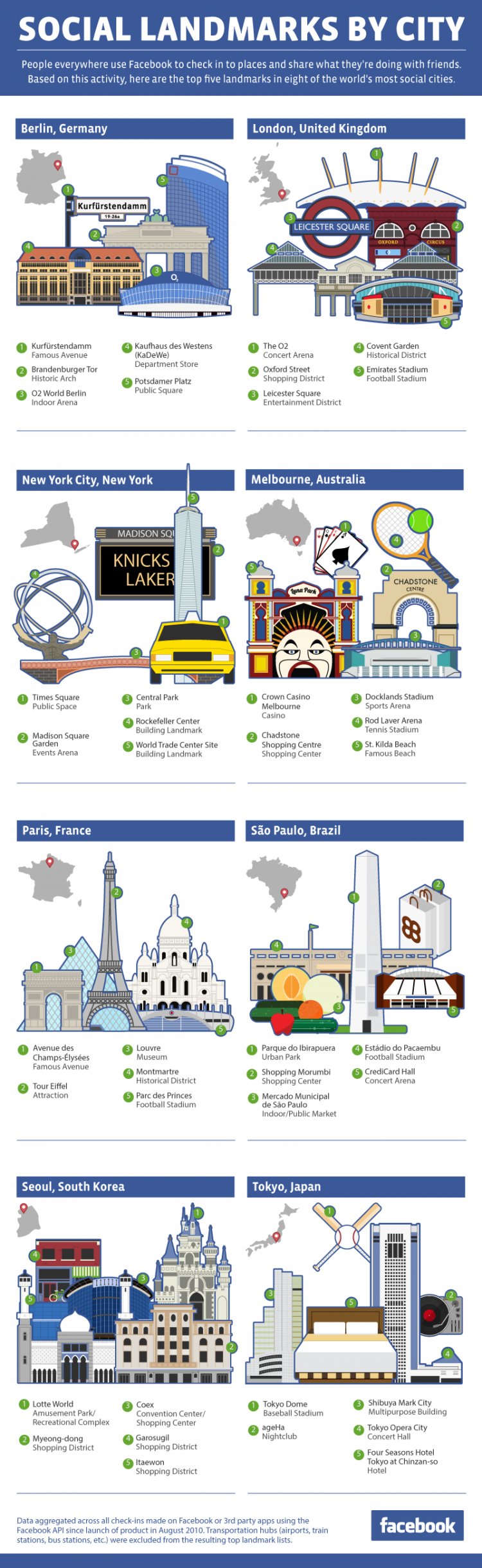 FB citylandmarks 750x2440 Facebooks Most Social Landmarks By City