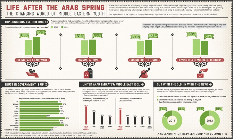 The Changing Lives of Arab Youth GOOD changing arab youth 750x450 The Changing Lives of Arab Youth