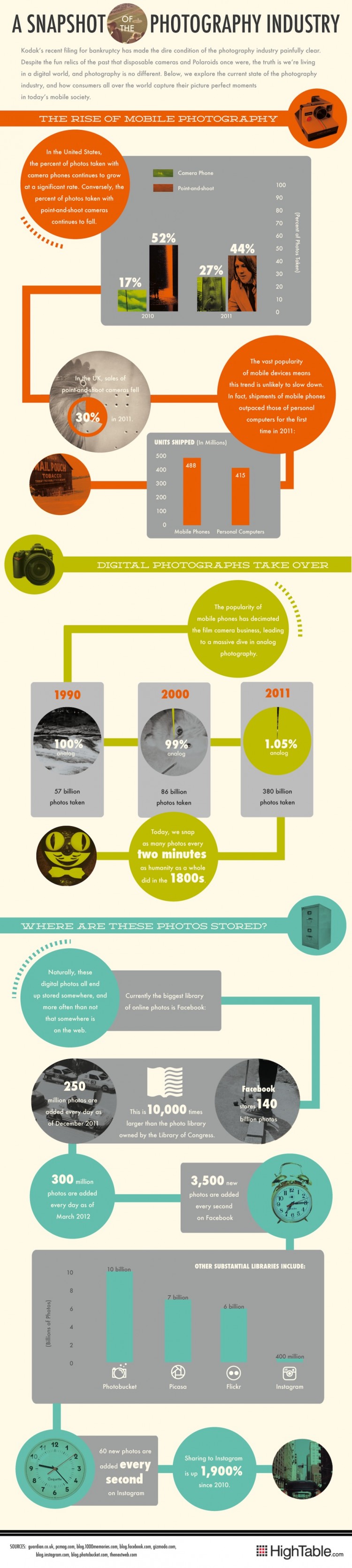 The Rise of Mobile Photography Snapshot of Photography Industry 750x3341 The Rise of Mobile Photography