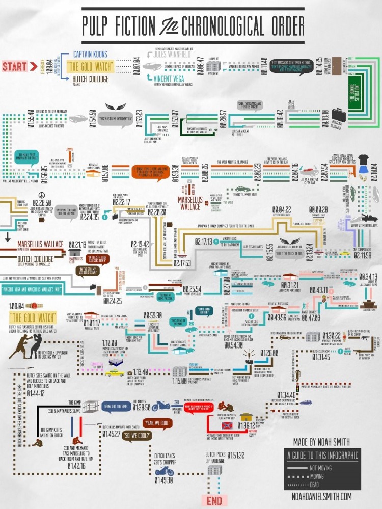 Pulp Fiction in chronological order pulpfictioninfographic 750x999 Pulp Fiction in chronological order