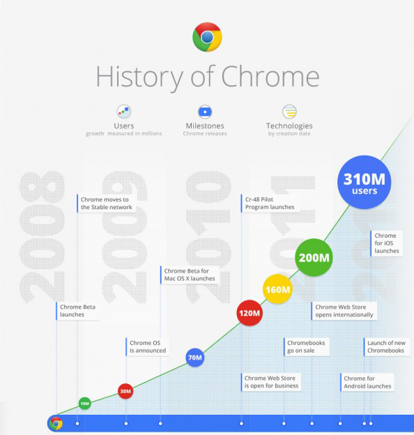 HistoryofChrome History of Chrome – Infographics