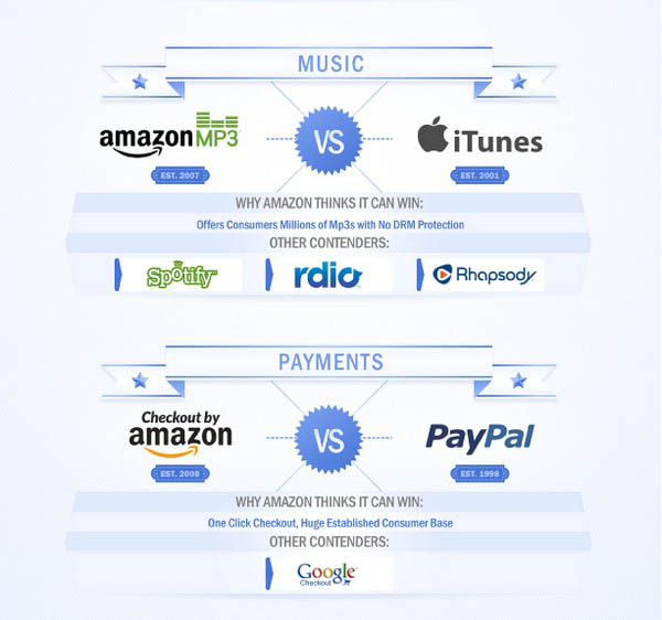 amazon vs world infographic designyourtrust Amazon Vs Rivals – Who Will Win ? [Infographic]
