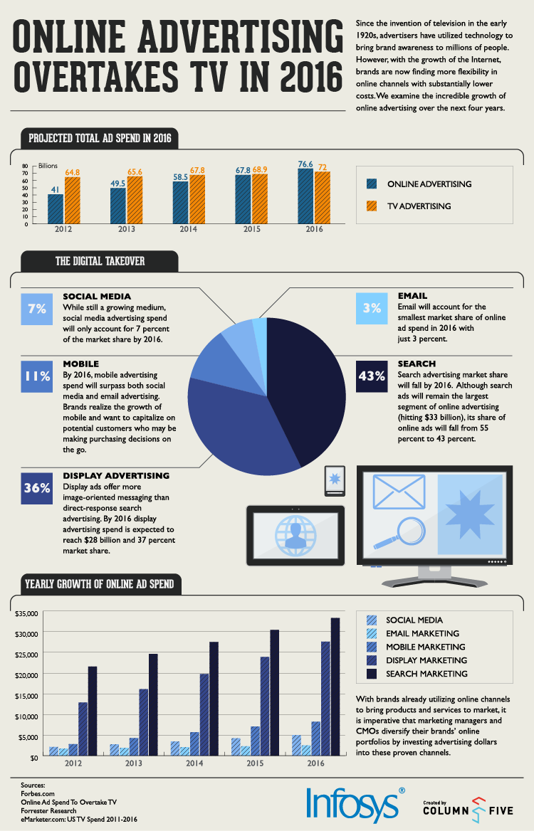 online TV advertising1 Online Advertising Will Overtake TV Ads Sales in 2016 [Infographic]