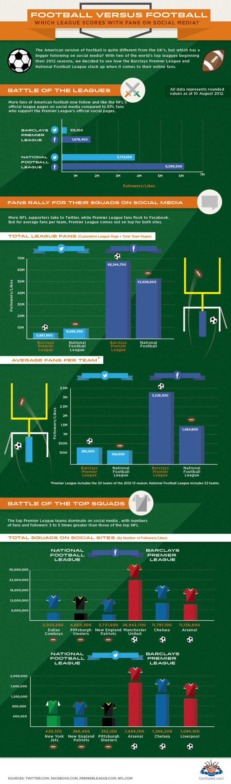 Football Versus Football: Which League Scores With Fans on Social Media? Confused epl v nfl socmed 750x2540 Football Versus Football: Which League Scores With Fans on Social Media?