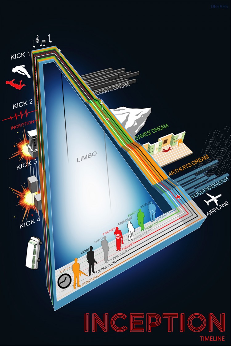 Movie Infographics Inception Infographic by dehahs 750x1125 Movie Infographics