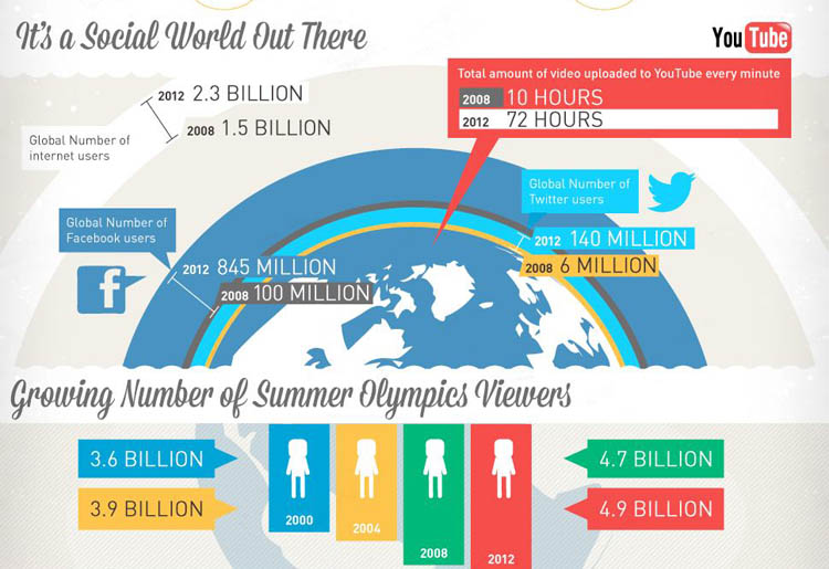 LondonSocialOlympicsInfographic The London 2012 Socialympics [Infographic]