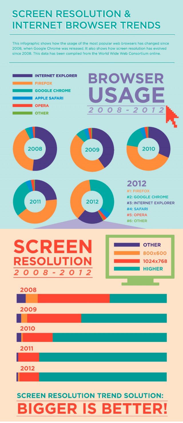 screen resolution web browser trends infographic des Screen Resolution & Web Browser Trends [Infographic]