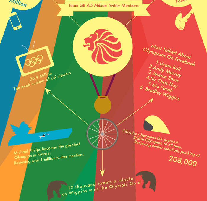 sosmed London 2012 Social Media Infographic