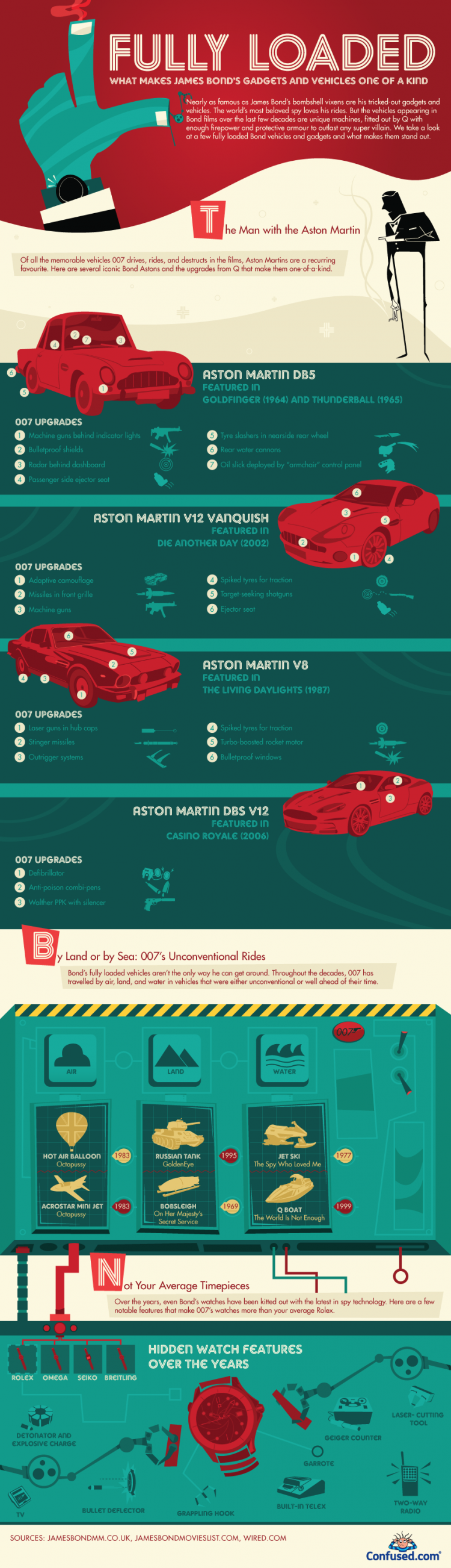 James Bond 007: Vehicles and Gadgets Confused bond 007 cars and gadgets 750x2604 James Bond 007: Vehicles and Gadgets