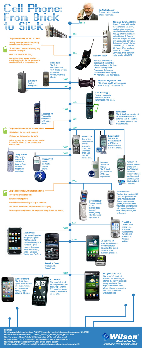 Cell Phone Evolution cell phone evolution1 Cell Phone Evolution
