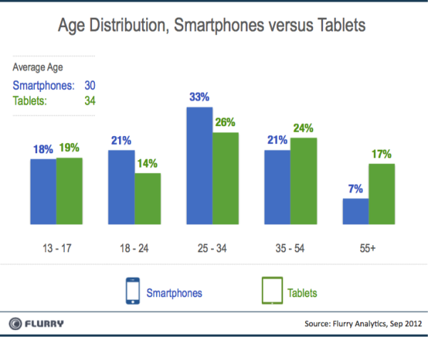 Preparing WordPress For Tablets: Tools And Strategies flurry smartpones vs tablets agebreaks resized 60011 Preparing WordPress For Tablets: Tools And Strategies