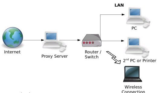 Check Blog Competition via Proxy proxy server 2211 Check Blog Competition via Proxy