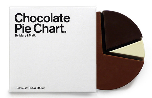 tumblr mdpj2l4VIt1qiqf01o1 500 Chocolate Pie Chart by Mary & Matt