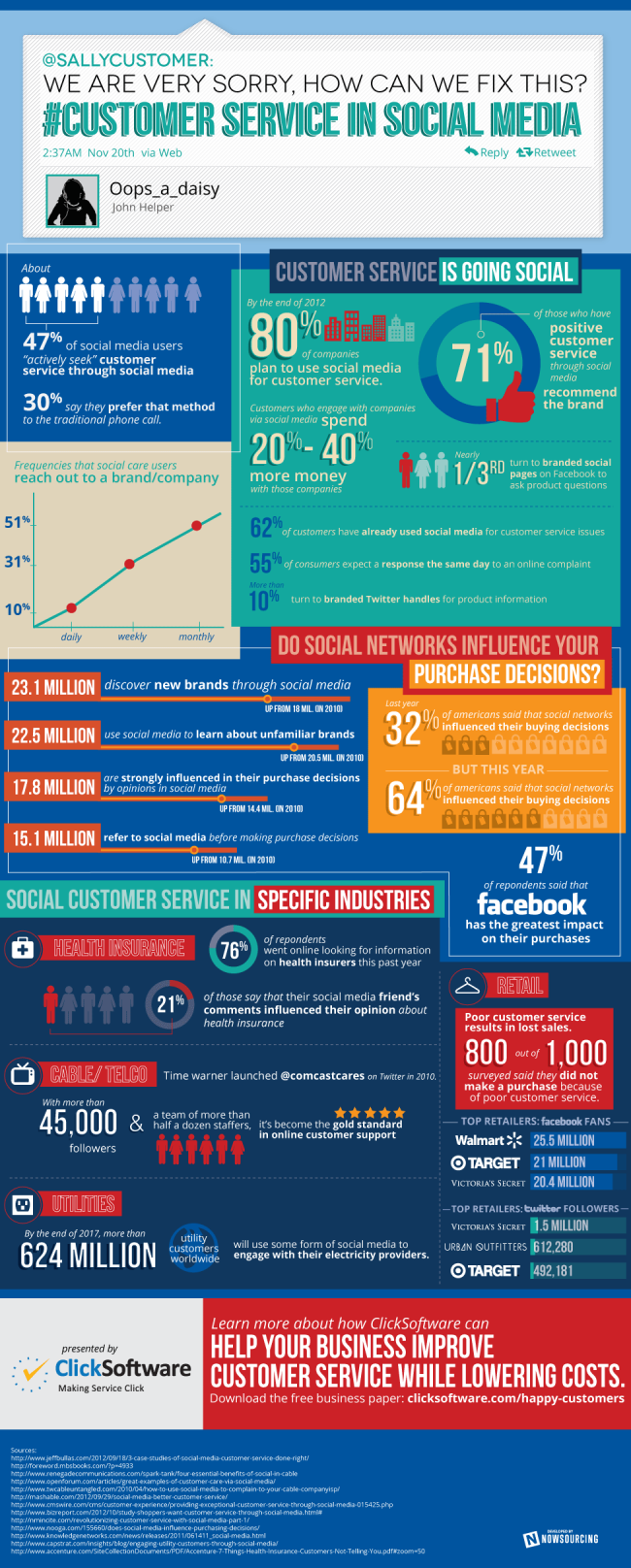 social media customer service 650x1616 How Social is Your Customer Service? [Infographic]