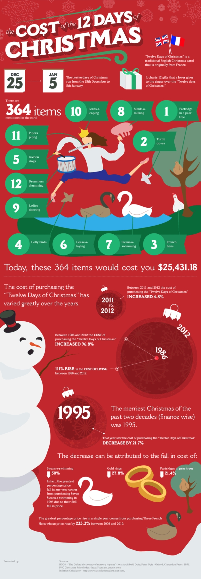 the cost of the 12 days of christmas 640 The Cost of the Twelve Days of Christmas [Animated Infographic]
