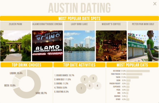 HowAboutWe Austin 650x420 HowAboutWe: Visualizing One Million Dates