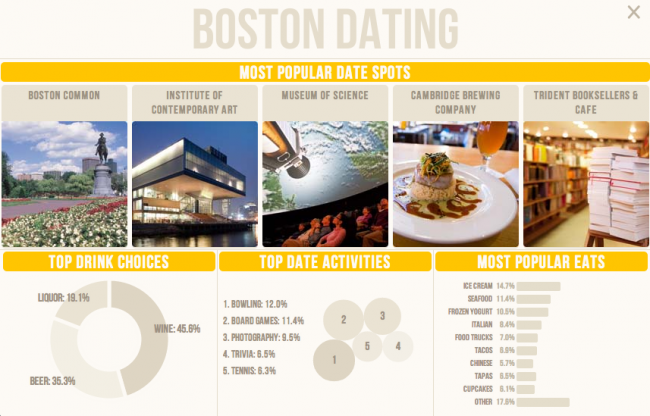 HowAboutWe Boston 650x416 HowAboutWe: Visualizing One Million Dates