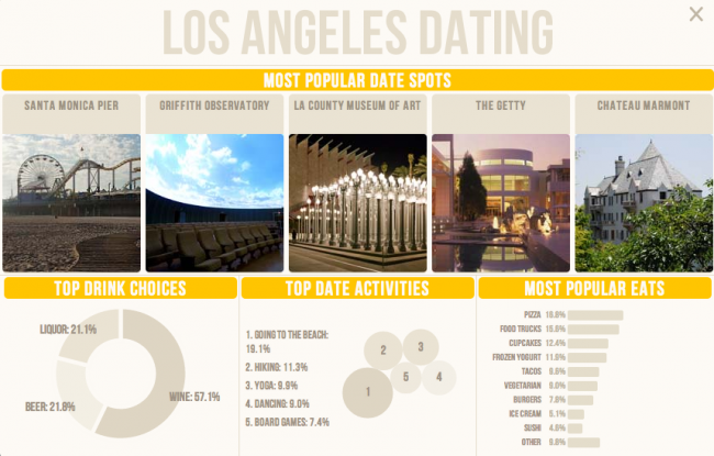 HowAboutWe Los Angeles 650x415 HowAboutWe: Visualizing One Million Dates