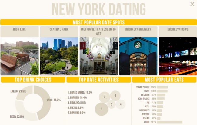 HowAboutWe New York 650x413 HowAboutWe: Visualizing One Million Dates