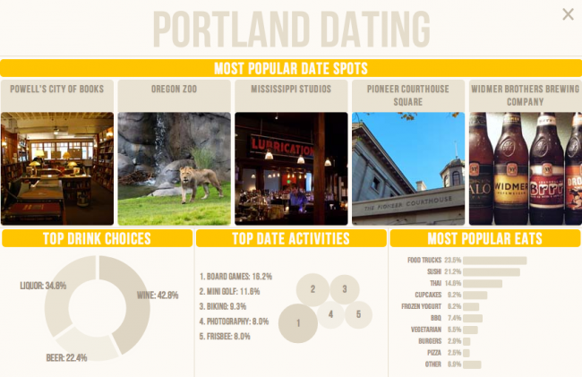 HowAboutWe Portland 650x421 HowAboutWe: Visualizing One Million Dates