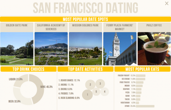 HowAboutWe San Francisco 650x418 HowAboutWe: Visualizing One Million Dates