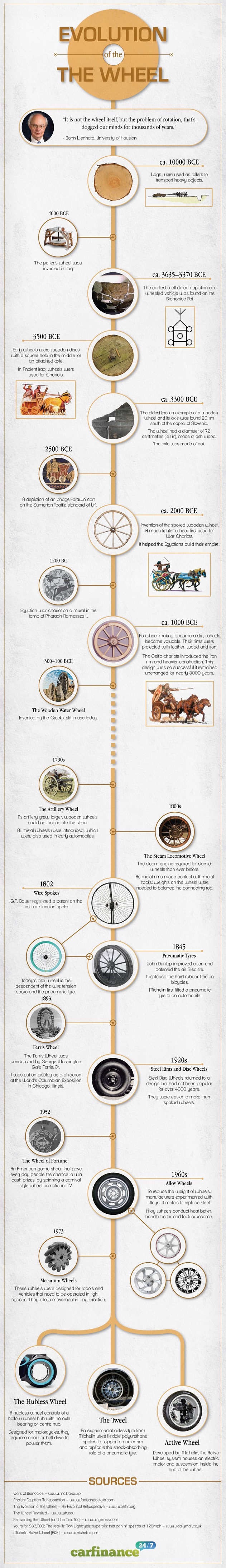 evolution of the wheel resize1 The Evolution of the Wheel [Infographic]
