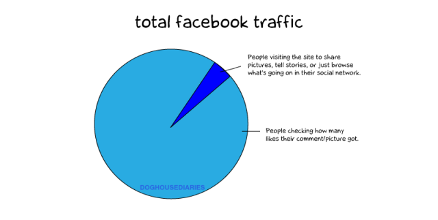 Total Facebook Traffic facebook traffic 640x322 Total Facebook Traffic